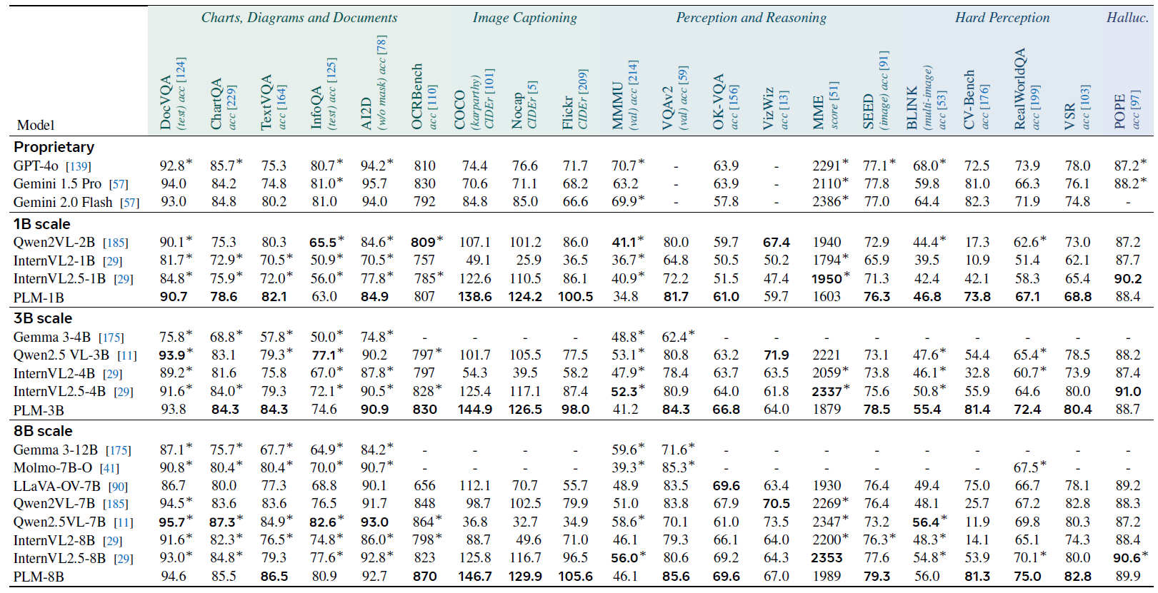 Image benchmarks comparison of PLM with baselines